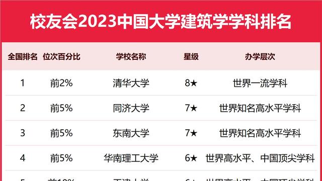 美国研究生建筑学专业排名