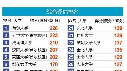 韩国大学排名榜公布