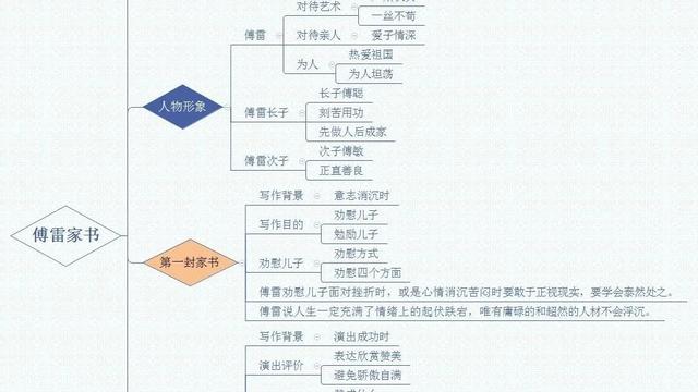 傅雷家书每章概括