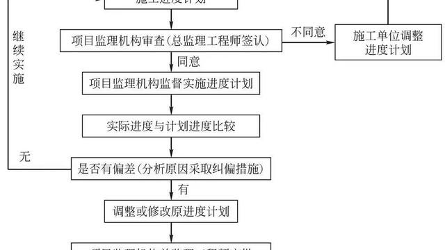 工程监理进度报告精选6篇