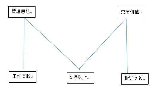 创新管理的心得体会