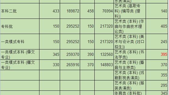 全国各地高考录取分数线是多少