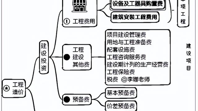 造价工程师考试知识点：工程建设其他费用