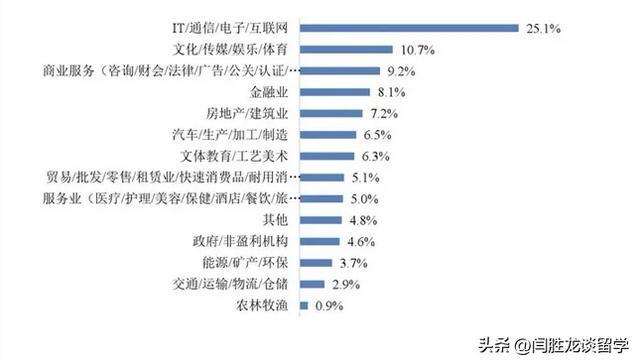 高考完如何选专业技巧