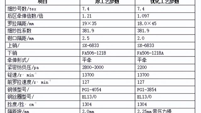 赛络紧密纺特细纱生产工艺分析