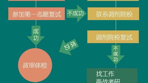 考研复试流程