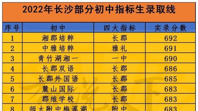 长沙中学排名