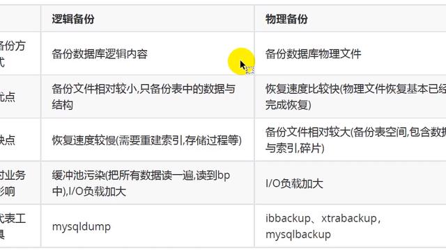 mysql数据库的备份和恢复常用方法