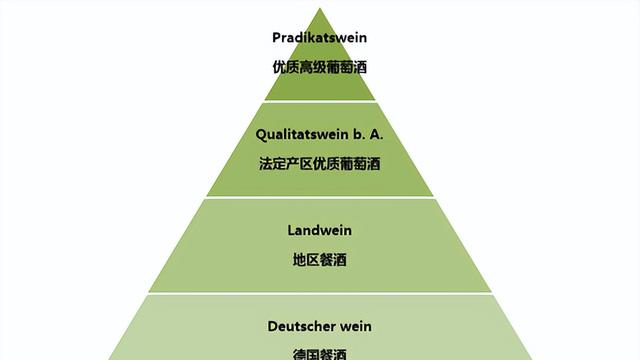 德国葡萄酒分级简介