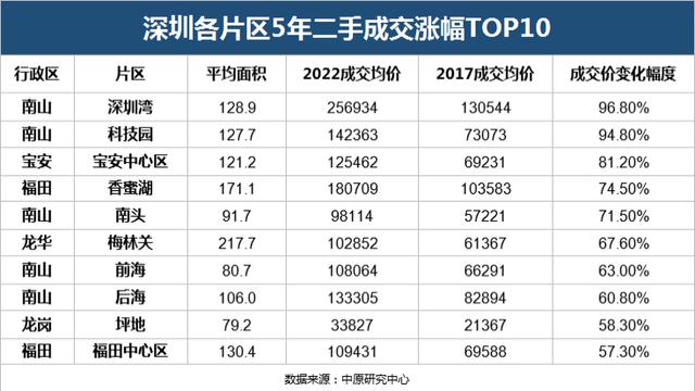 近二十年来深圳住宅的发展演变