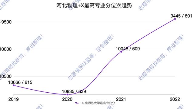 关于东北师范大学的专业简介