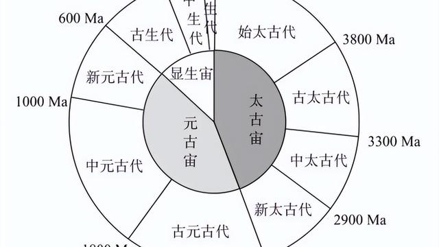 地球演化史作文300字