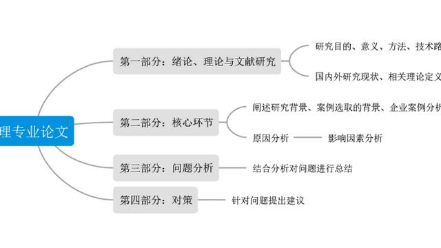 工商企业管理论文模板