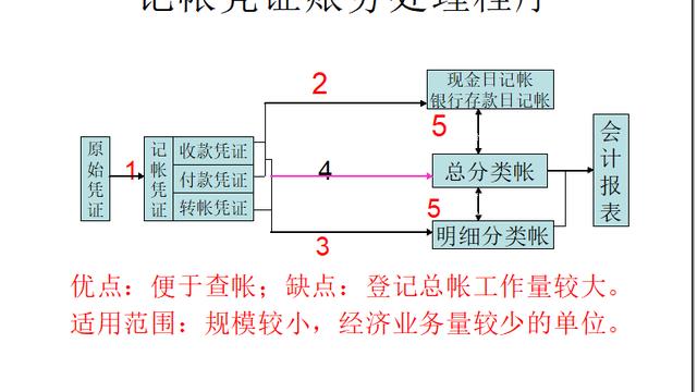 会计学原理