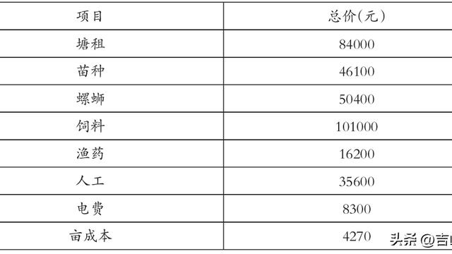 池塘养殖技术要点