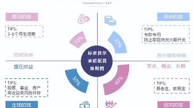 家庭资产的合理配置方法