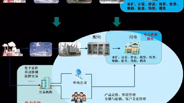 电力市场营销10篇