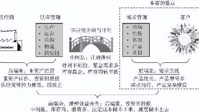 供应链管理案例分析