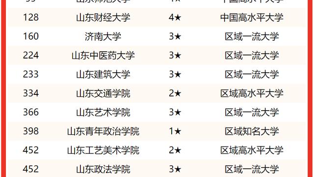 濟南大學最新排名濟南大學是山東省人民政府和***共建的綜合性大學,是