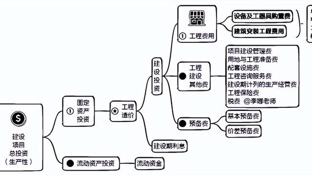 造价工程师考试知识点：工程建设其他费用