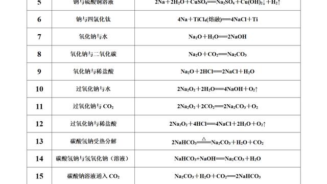 高一化学必修一化学方程式大全精选96例