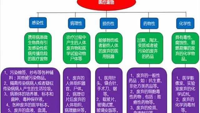 医疗废物台账记录不规范整改报告通用