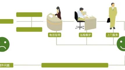 家具售后回访电话术语