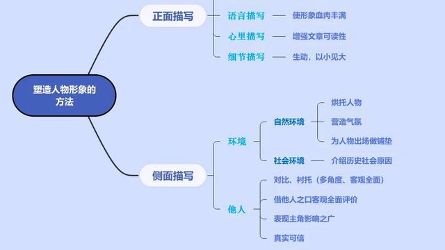 怎样塑造人物形象