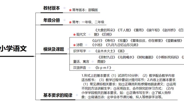 小学语文的试卷分析