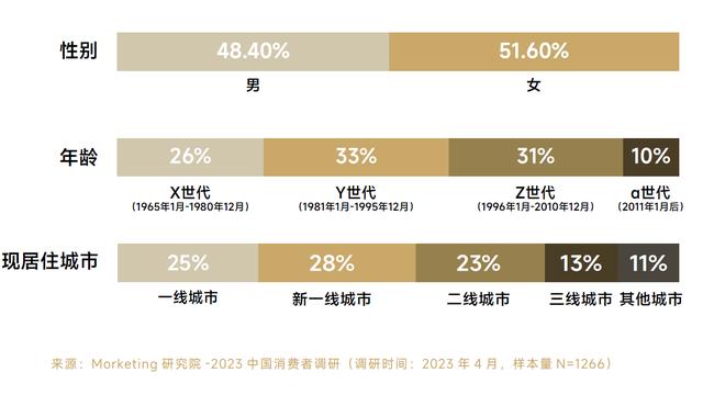 市场消费调查报告精选