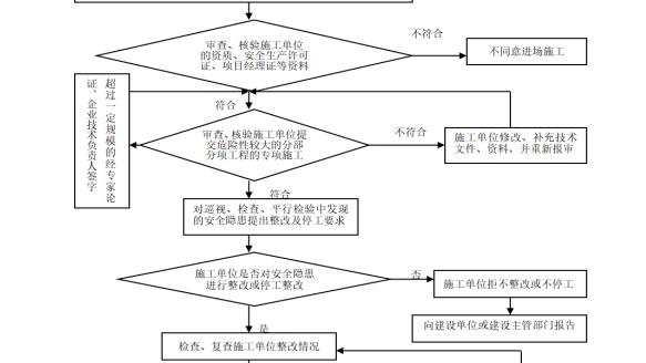 监理应急预案