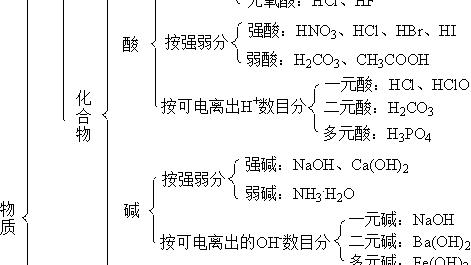 高一化学必修一物质的分散系