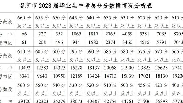 南京中考分数线公布