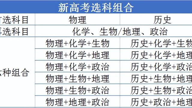 新高考选科有哪些组合推荐