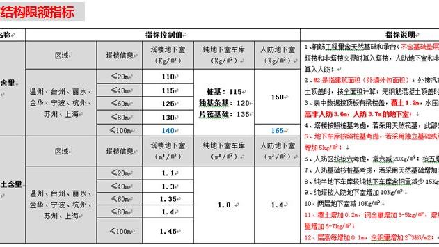 限额设计浅谈