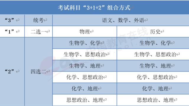 新高考选科的相关模式