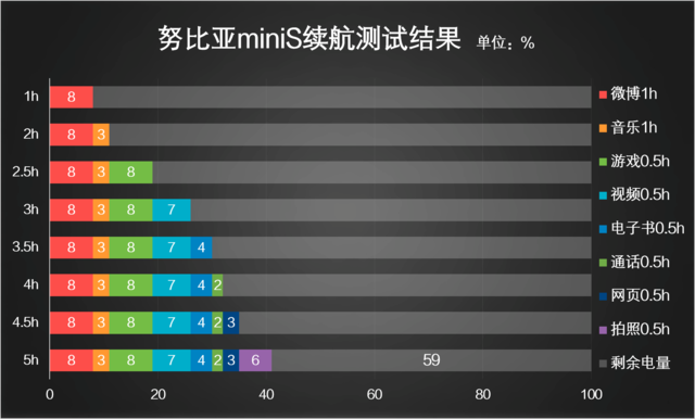 真能道别一天一充吗？nubiaminiS续航力长测