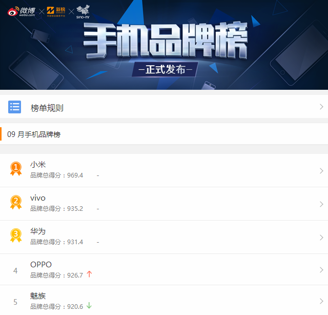 微博手机知名品牌权威性总榜，vivo追上华为公司位列第二