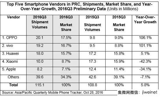 三季度我国智能手机销售量及排行公布：大哥发生变化，前十名是她们