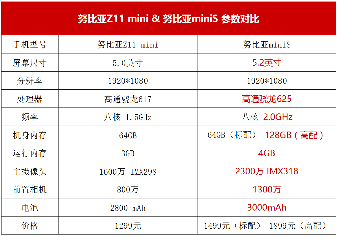 拍照小钢炮全面开火！努比亚miniS洪荒深测