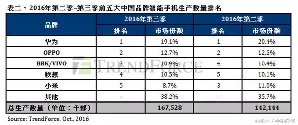 2016最火爆的手机排行，你的排几名？