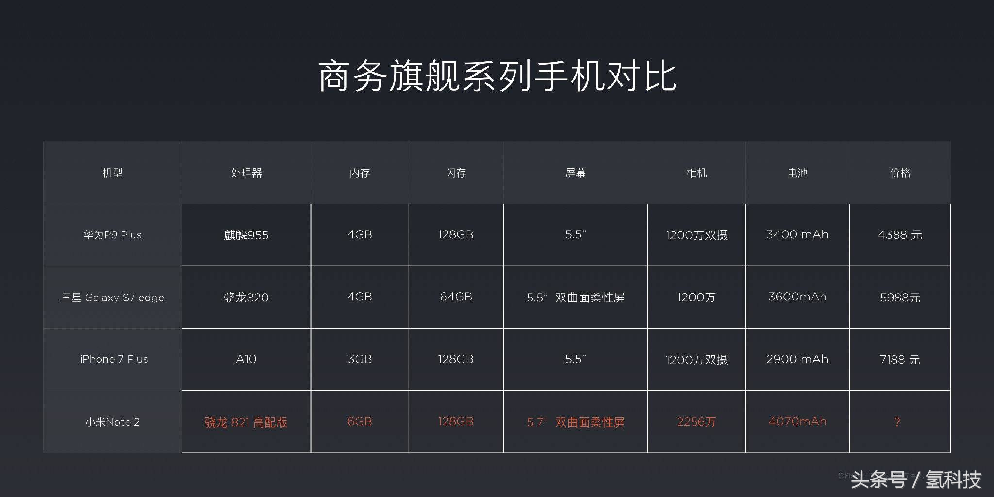 小米手机Note2宣布公布，高科技机皇，iPhone7数次被秒