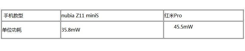 努比亚Z11 miniS迎战红米Pro 谁更胜一筹