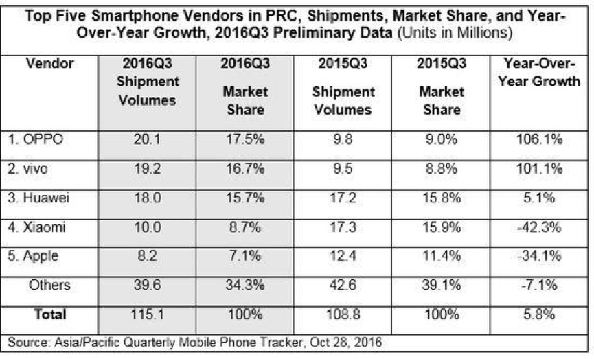 第四季度销售量第一，vivo X9全新升级柔光灯自拍照很可怕