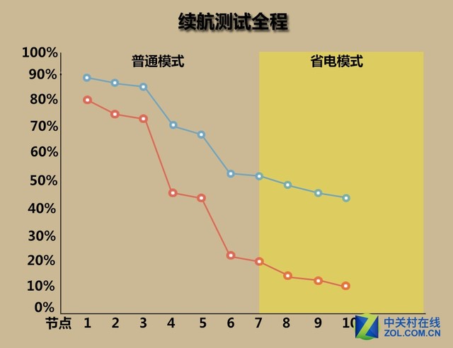 大容量PK低功耗:金立M5Plus/iPhone6sP