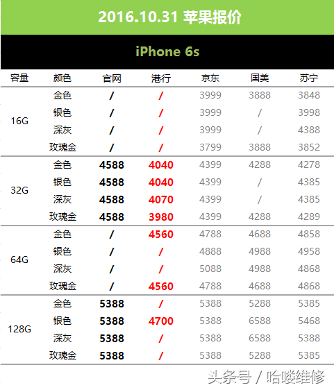 10月31日苹果报价 iPhone7中国发行港行相距1098