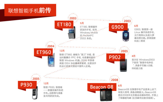 童年回忆！除开想到ZUK，这么多年我都以前应用过这种联想手机