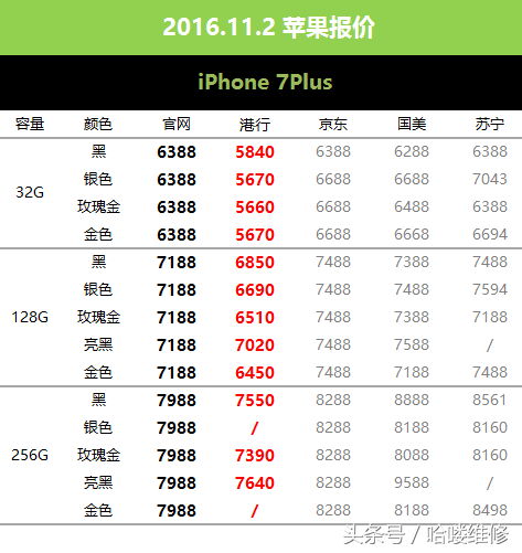 11月2日苹果报价 港行新MBP没货 iPhone7跌300