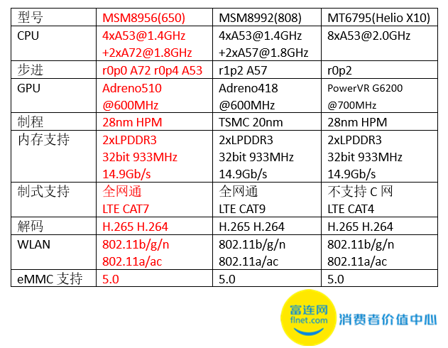 高通骁龙650首发 红米note3全网通版性能测试