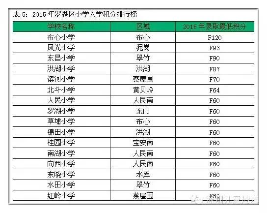 深圳小一学位最告急学校大汇总，内附去年积分入学排名！